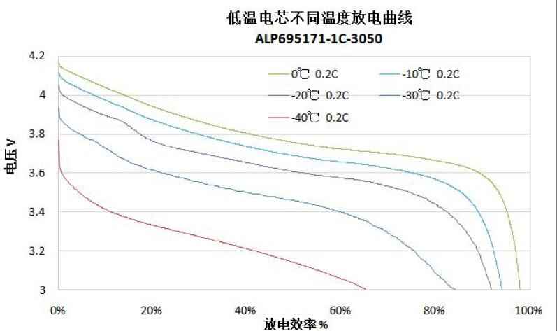低溫鋰聚合物電芯放電曲線(xiàn)