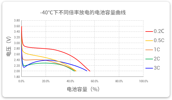 -40℃下以不同倍率（0.2c到3c）進行放電，容量保持率均超40%。