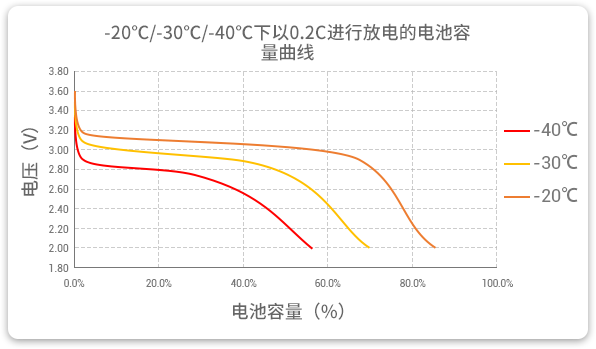 格瑞普生產(chǎn)的低溫磷酸鋰鐵電池以0.2C速率在不同溫度下放電，放電溫度范圍值大，放電容量可觀。