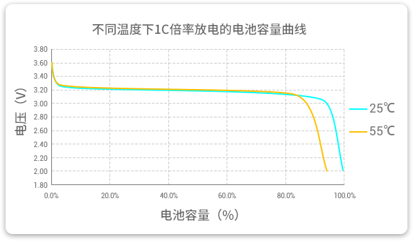 格瑞普低溫磷酸鋰鐵電池在25℃和55℃溫度下以1C速率放電，放電容量幾乎為100%，保持高放電效率。