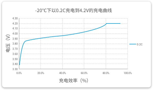 格瑞普低溫鋰聚合物電池能夠在-20℃溫度下以0.2C穩(wěn)定充電。