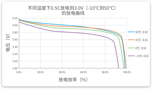 格瑞普低溫鋰聚合物電池在-10至50℃以0.5C進行放電，放電效率均超過90%。