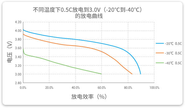 格瑞普低溫鋰聚合物電池在-20至-40℃以0.5C進行放電，效率均超過60%。
