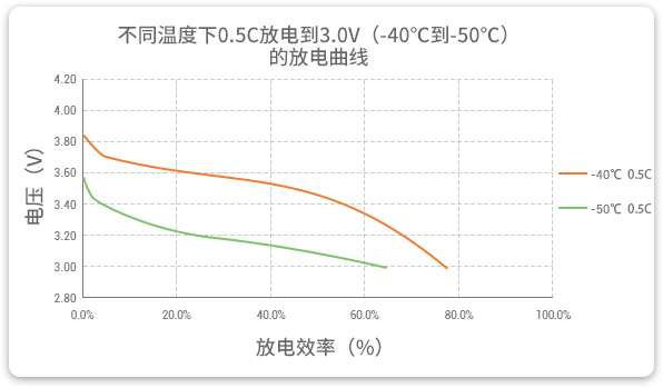 格瑞普低溫鋰聚合物電池在-40至-50℃以0.5C進行放電，效率均超過60%。