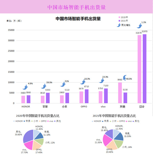 中國市場(chǎng)智能手機(jī)出貨量