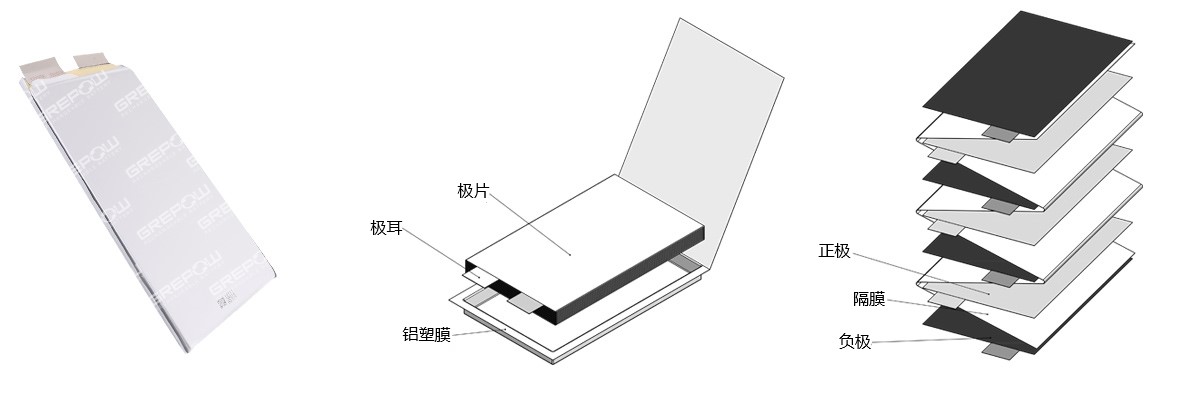 磷酸鐵鋰電池采用疊片工藝在功率、放電以及循環(huán)壽命方面均具有較高的性能
