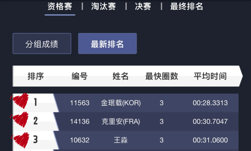 Minjae、Killian、王淼  位列前三