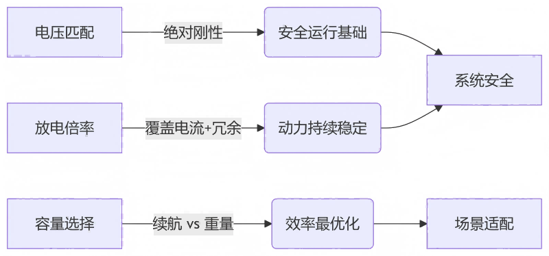 電池關(guān)鍵參數(shù)與電機(jī)的匹配邏輯
