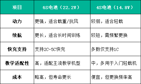 無人機(jī)電池4S和6S對比