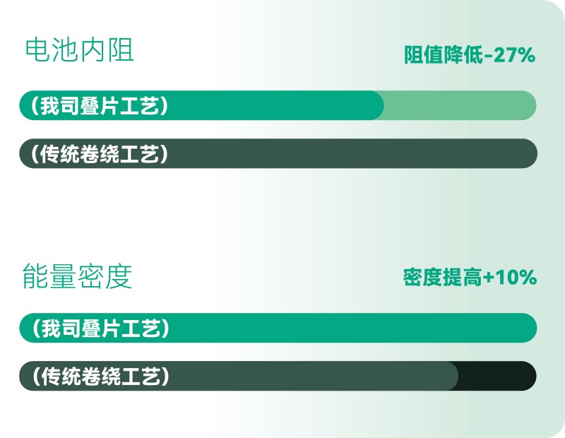 更高的能量效率，更長的有效續(xù)航