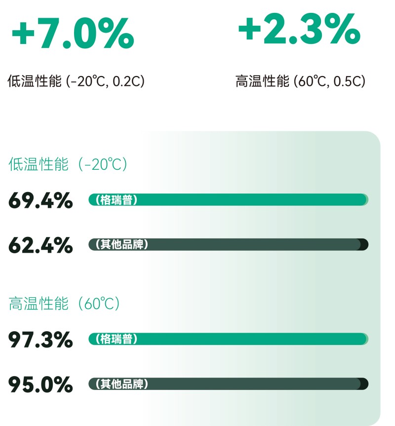 更寬的溫度適性，更可靠的全天候佩戴